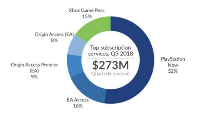 Players who pay for subscriptions spend 45% more on games