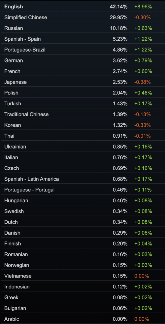 Steam's most popular languages of 2024 - - Gamereactor