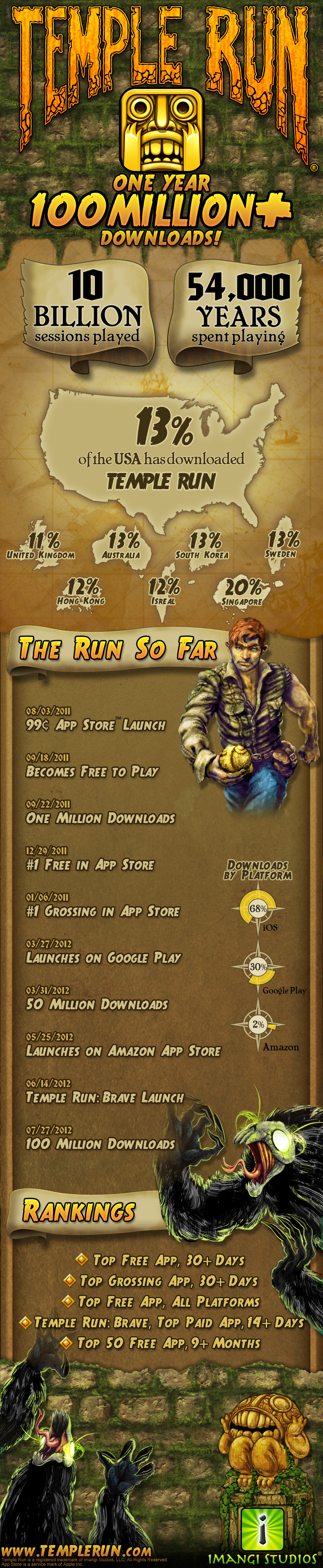 Temple Run 2 hits 20 million downloads in 4 days