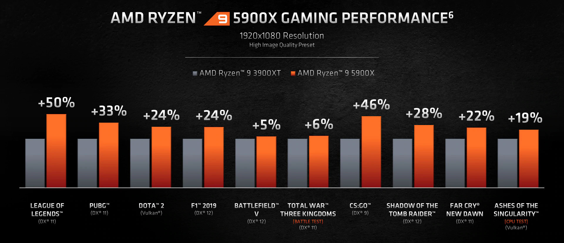 AMD 5000 series CPUs are here - - Gamereactor
