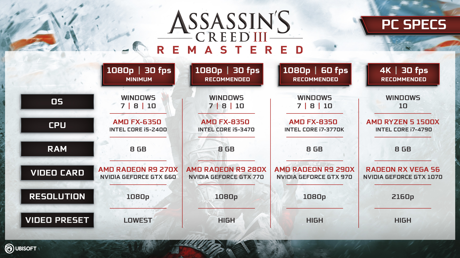 Требование игр 2018. Системные требования ассасин Крид 3 Remastered. Assassins Creed 2 системные требования на ПК. Ассасин Крид 3 системные требования. Assassin s Creed 3 системные требования.