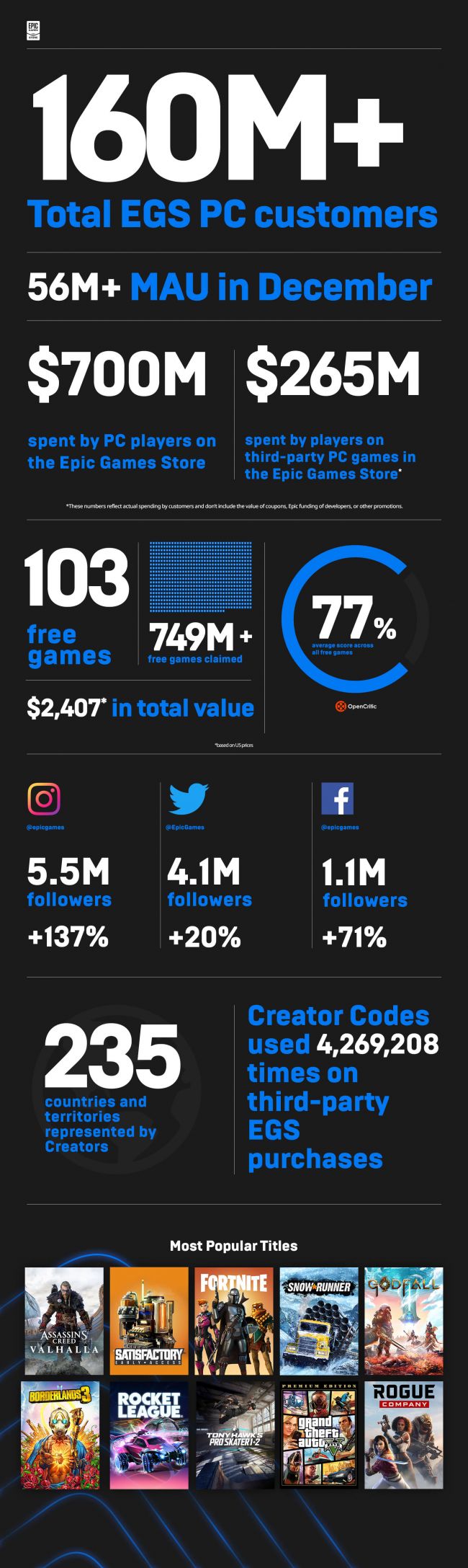 Epic Games Store now has over 160 million users