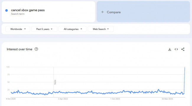 Game Pass cancellation requests surge in the wake of price hike