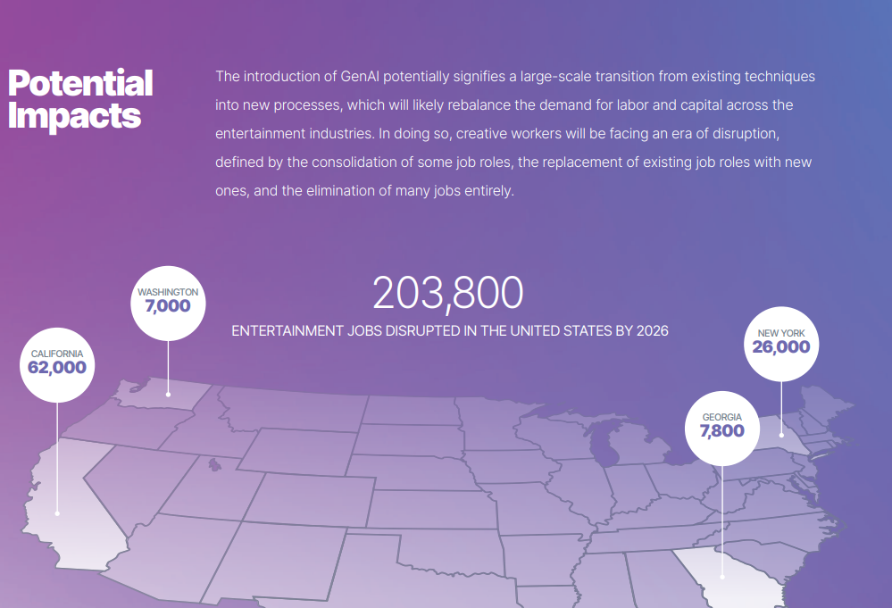 20% of all jobs in Hollywood are predicted to disappear within three