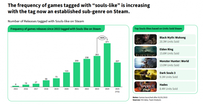 Soulslike games are booming: 4000% growth in just ten years