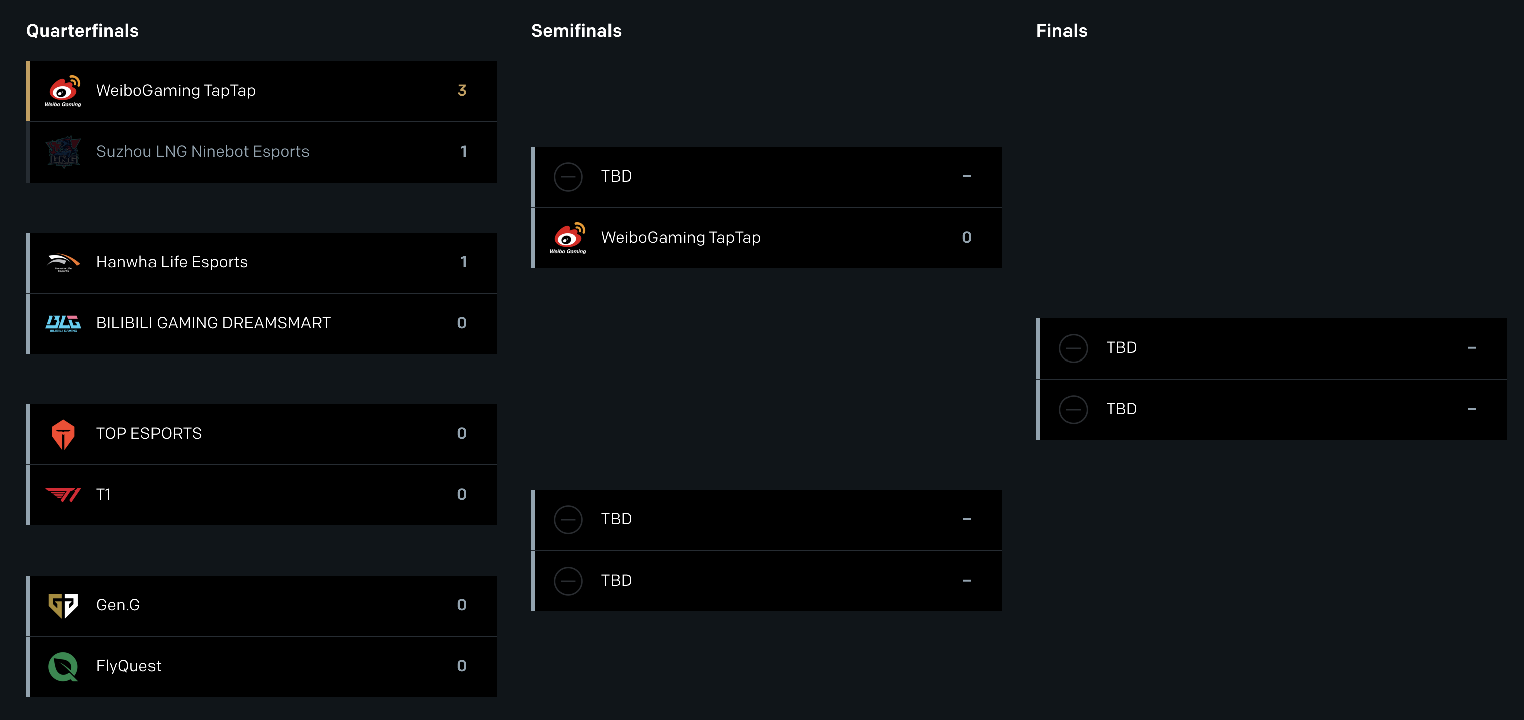 League of Legends Worlds 2024 Weibo Gaming imposes itself against LNG Esports to first