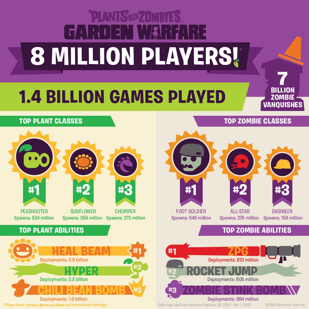 Plants Vs. Zombies Garden Warfare 2 Player Count And Statistics 2023 - How  Many People Are Playing? - Player Counter