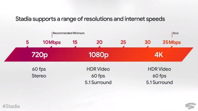 Stadia subscriptions, pricing, and games revealed