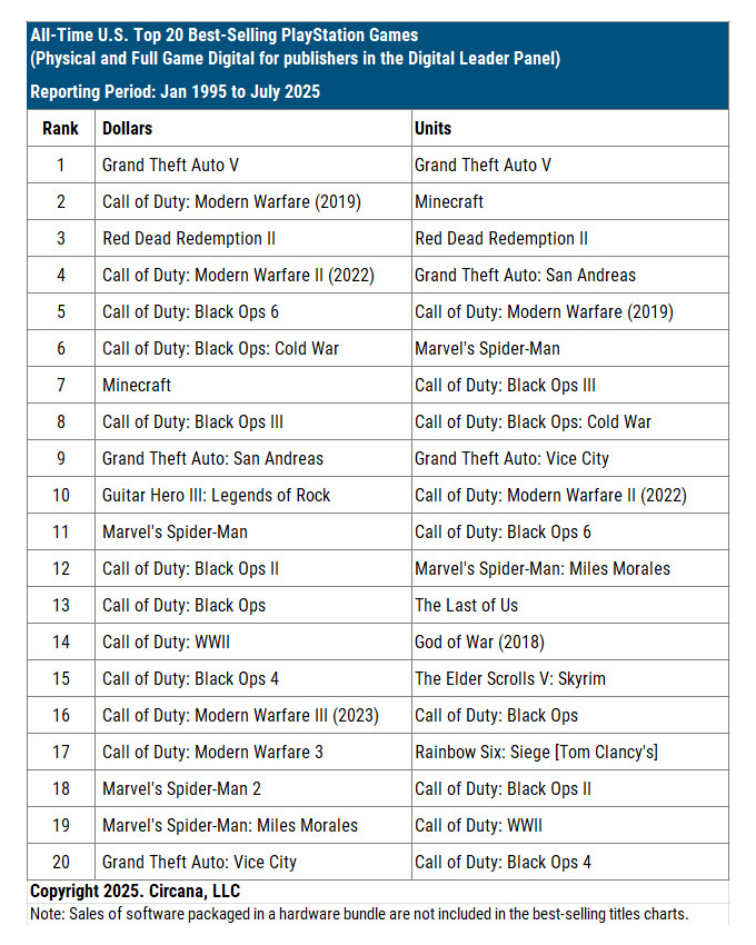 Call of Duty dominates the list of best-selling PlayStation games of ...