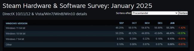 Almost half of Steam users are sticking with Windows 10