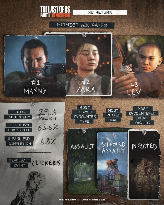 The Last of Us: Part II Remastered