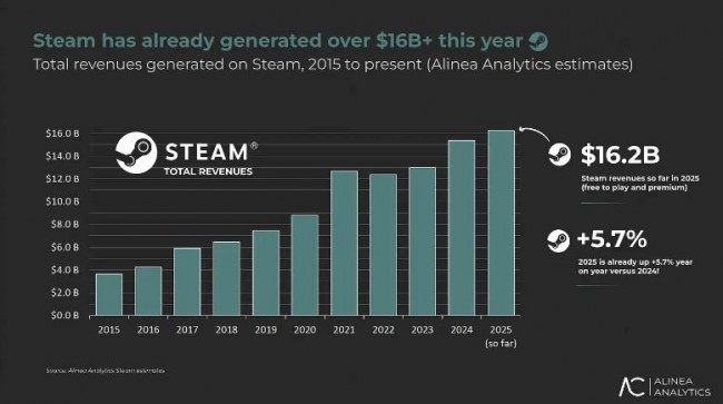 Steam breaks records with .2 billion in sales