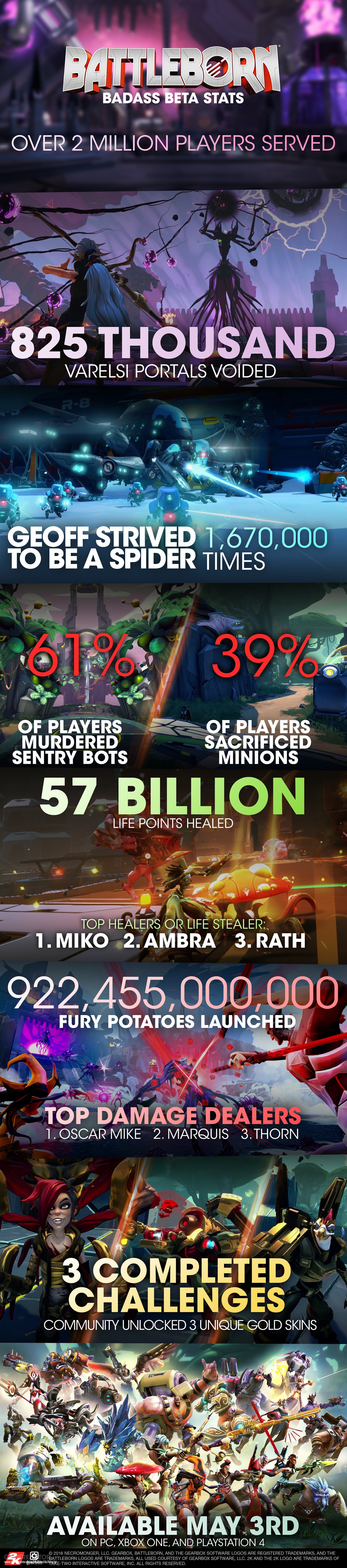 Gearbox shares stats from the Battleborn beta