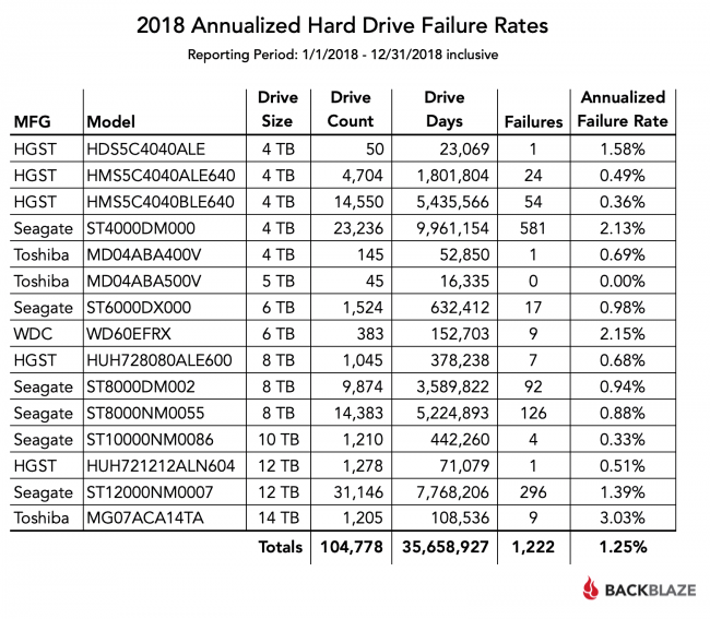 Annual hard drive failure report released Gamereactor