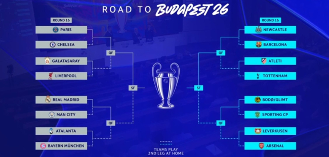UEFA Champions League draw: rivals for round of 16 announced