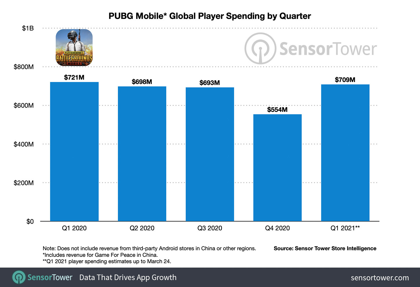 The average online player count for PUBG has stopped decreasing for the  first time in six months. PUBG news - eSports events review, analytics,  announcements, interviews, statistics - JGlhPN62g