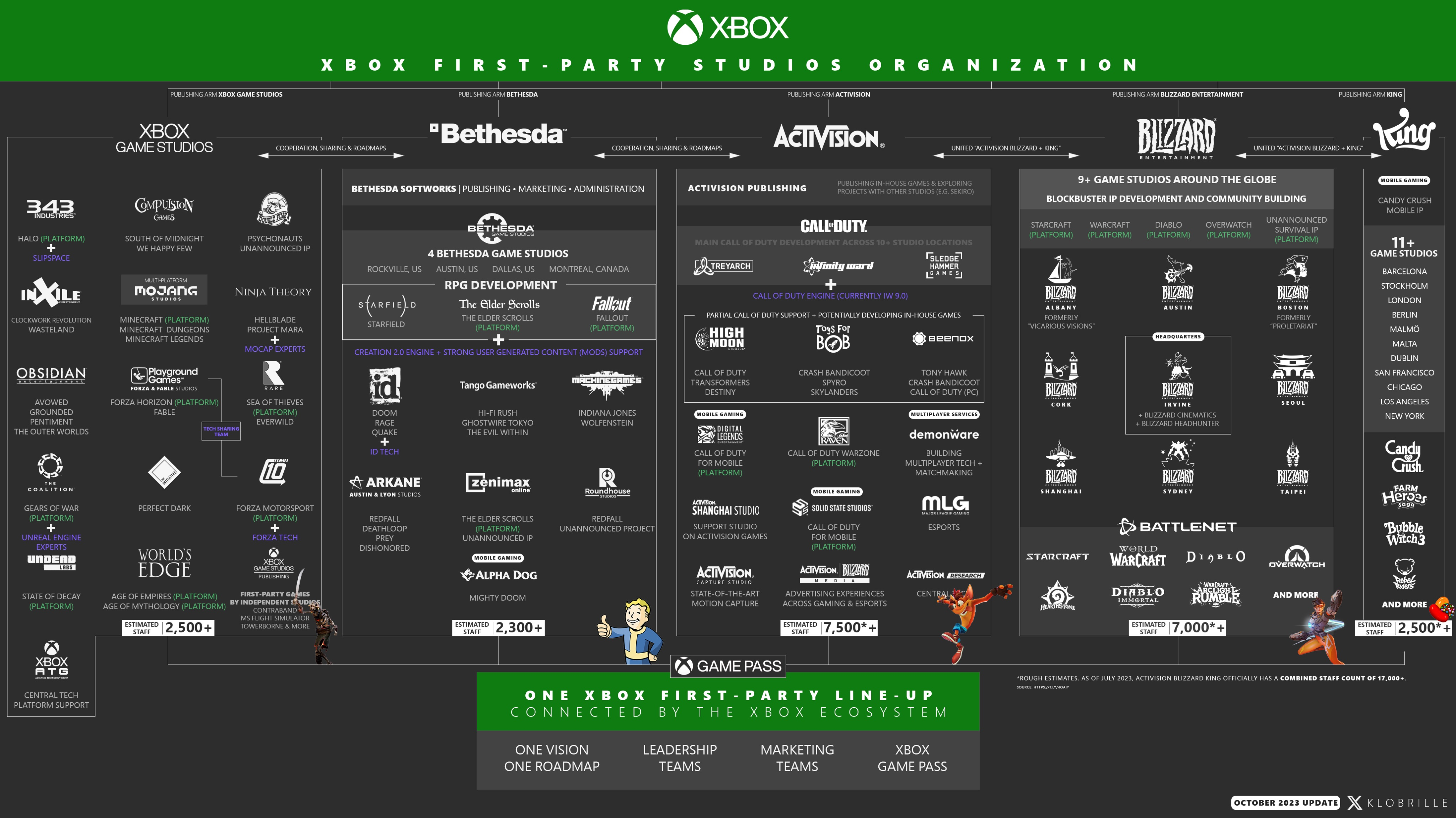 Hier zijn alle Xbox Studios na de overname van Activision Blizzard –