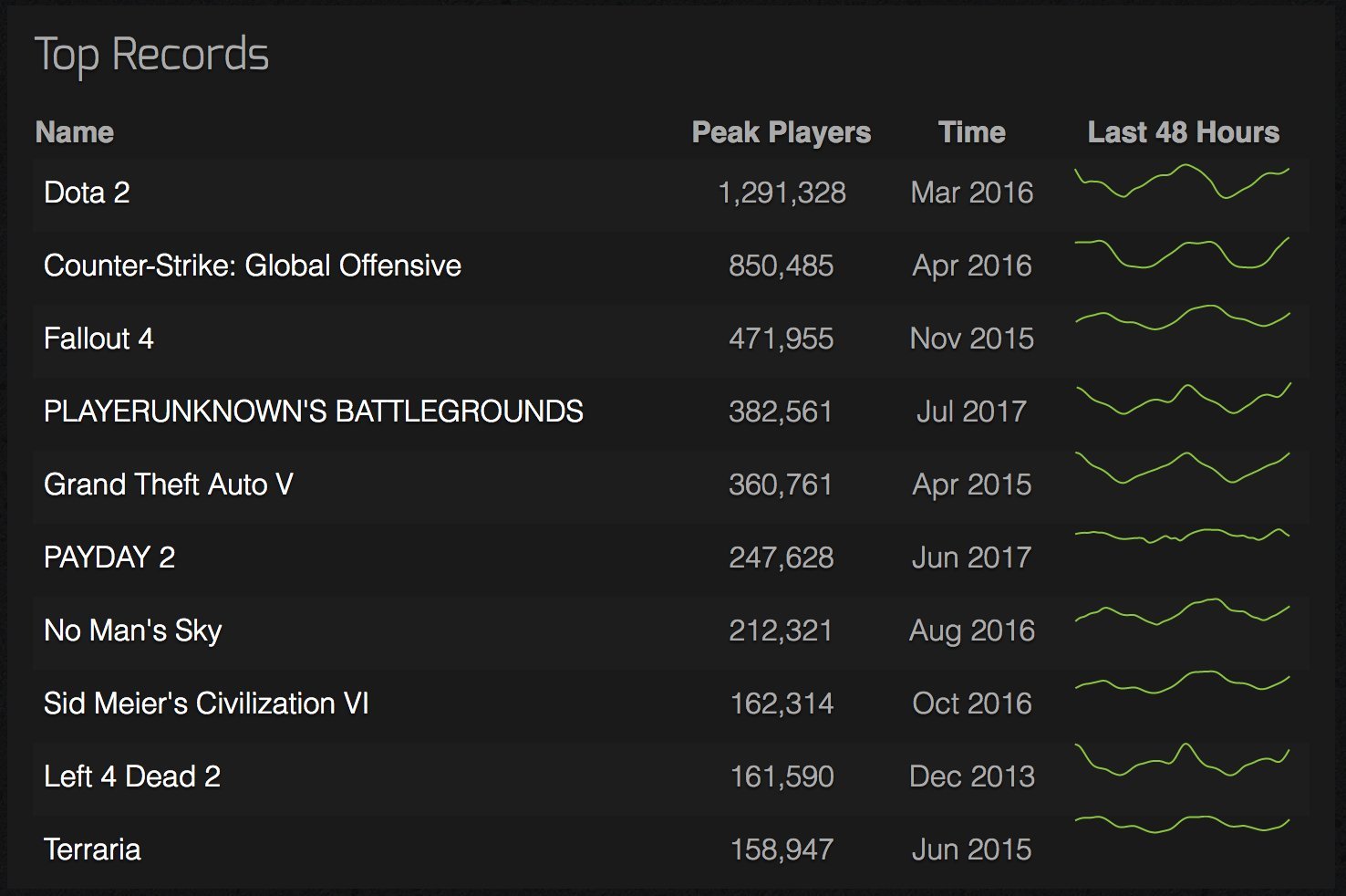 PUBG Has More Concurrent Players Than GTA V On Steam PUBG 2144413b 