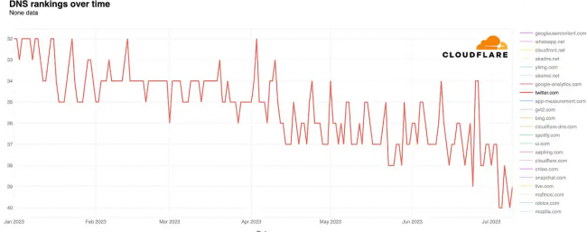 Twitter shrinks in the shadow of a rapidly growing Threads