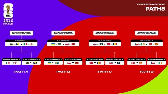 World Cup play-off draw results: Rivals for Italy, Sweden, Denmark, Ukraine, Turkey, Ireland...