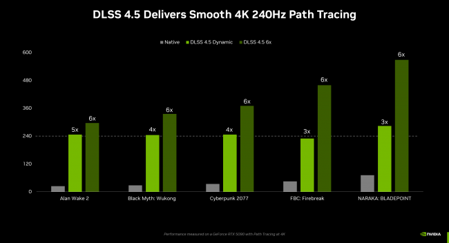 Nvidia turns Frame Generation up to 6x