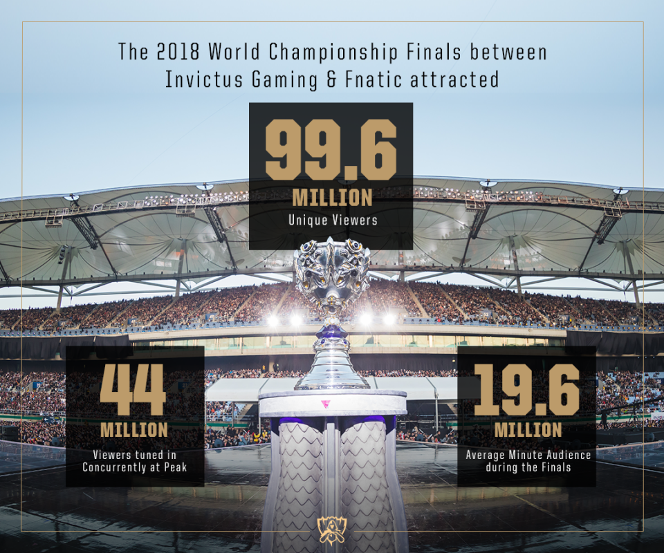 LoL Worlds has "the sport's largest viewership ever" League of