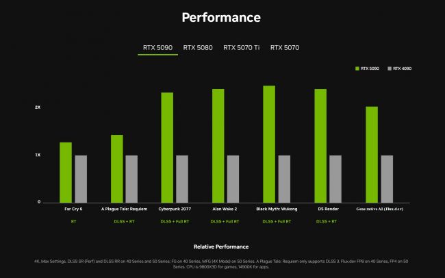 RTX 5090 will empty your wallet but provide twice the performance of the RTX 4090