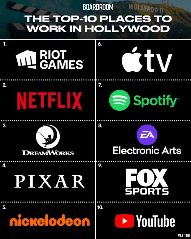 These are the 10 best places to work in Hollywood
