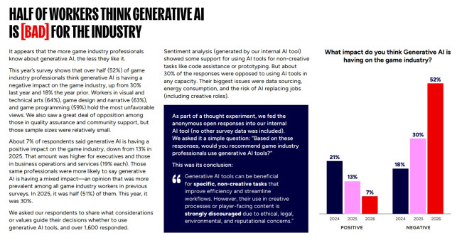 Over half of game companies use generative AI tools, and nearly a third are dodging travel to the US according to new survey
