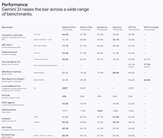 Google releases Gemini 3.1 Pro