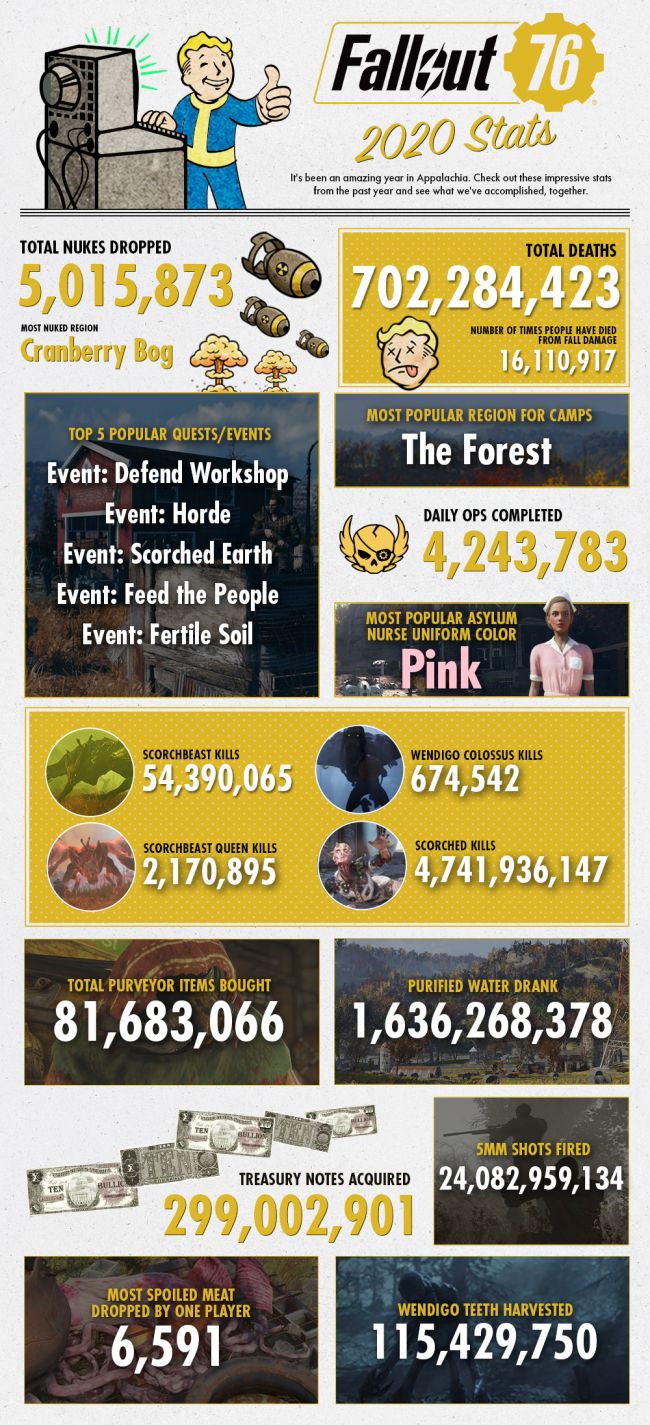 Bethesda: Fallout 76 \