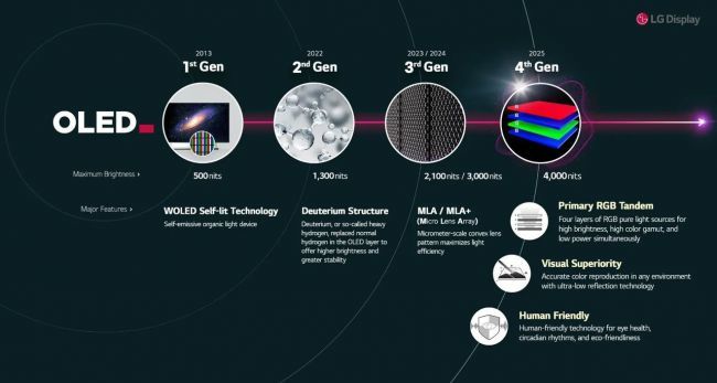 LG shines bright with its brightest OLED panels ever