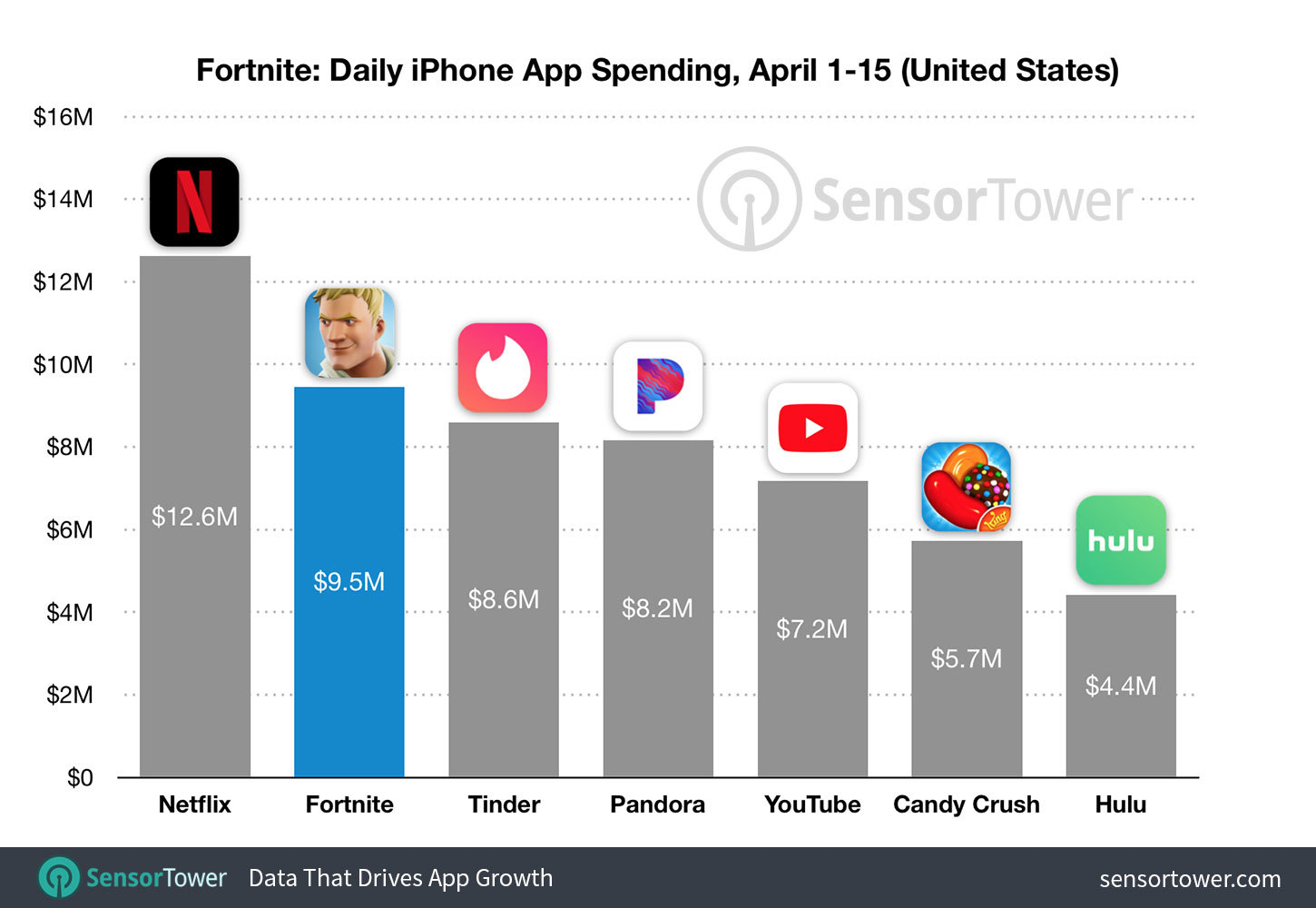 Fortnite Is One Of The Most Successful Apps On Ios