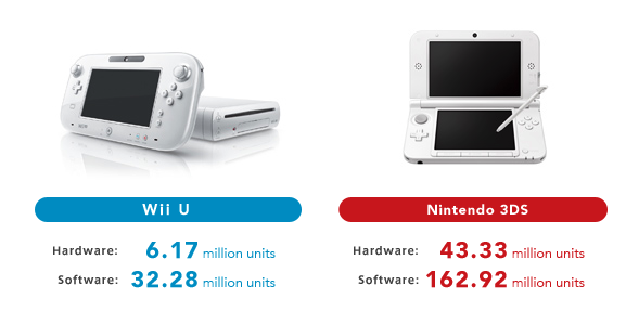 Nintendo reveals loss in financial report