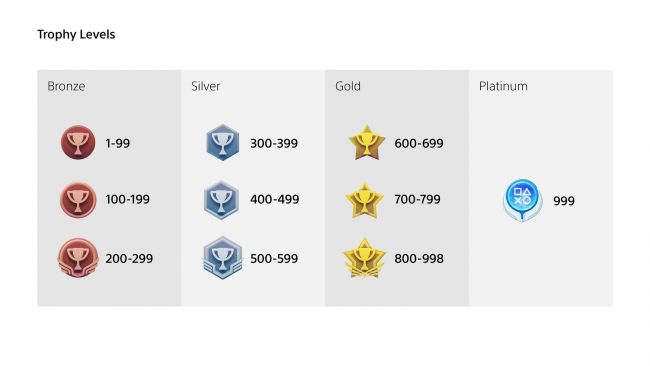 PlayStation Trophies levels bumped from 100 to 999
