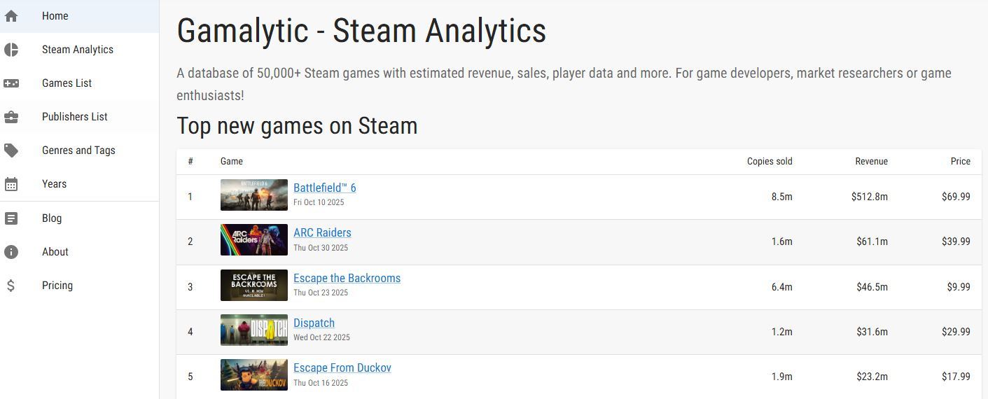 Arc Raiders takes Steam by storm – 1.5 million copies sold in just three days – ARC Raiders