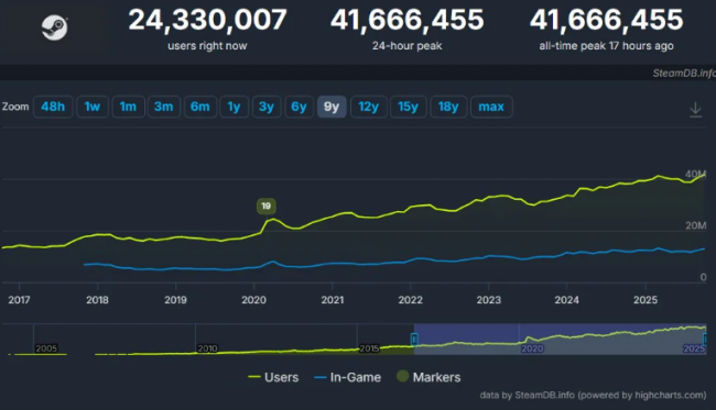 Steam reaches new heights with 41 million concurrent players
